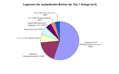 Lagerwert je Verlag